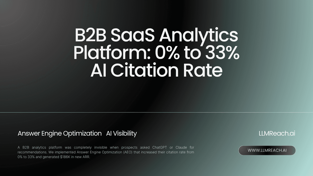 B2B SaaS Analytics Platform: 0% to 33% AI Citation Rate