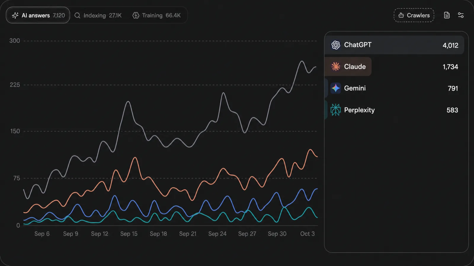 Illustrative AI answers dashboard, not real data: 7,120 AI answers over four weeks, every line zigzagging day to day while trending up. ChatGPT 4,012, Claude 1,734, Gemini 791, Perplexity 583.