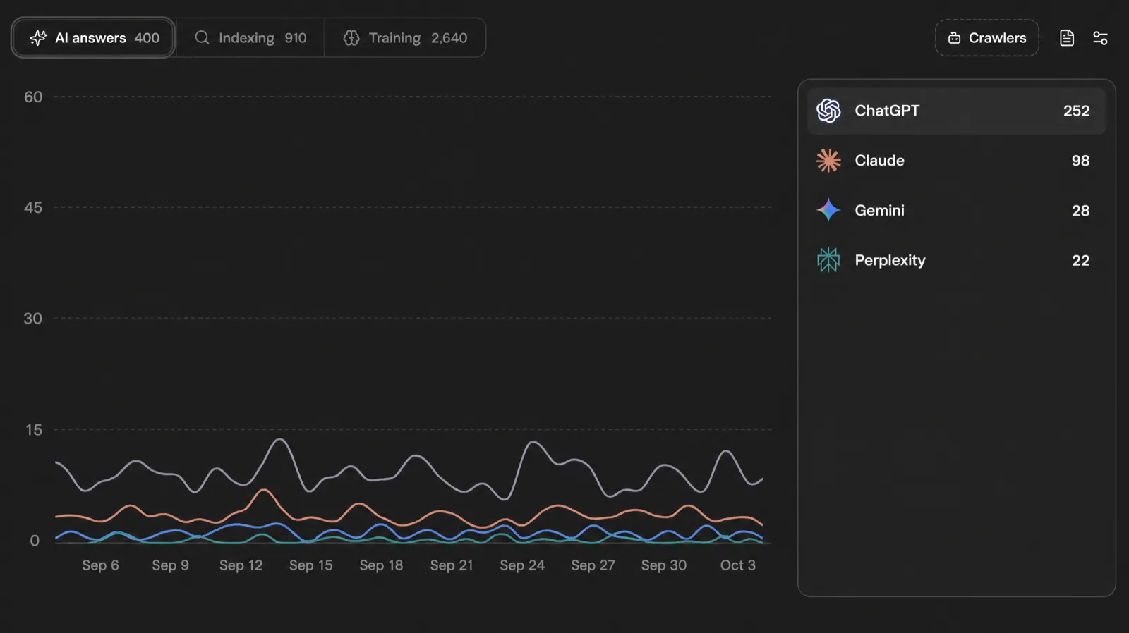 Illustrative AI answers dashboard, not real data: 400 AI answers over four weeks, every line low with small irregular spikes and no trend. ChatGPT 252, Claude 98, Gemini 28, Perplexity 22.