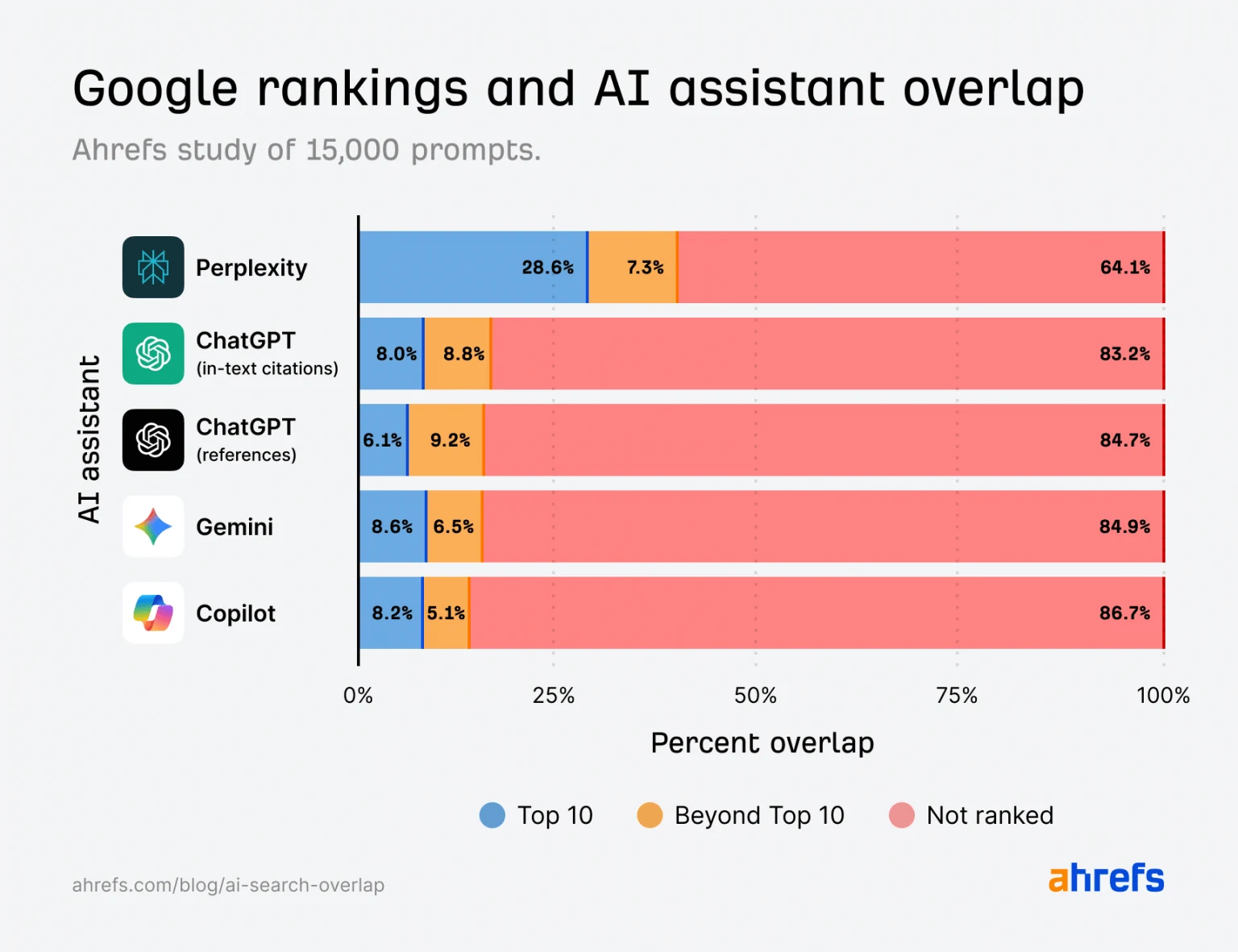 Ahrefs chart of Google ranking and AI assistant citation overlap across 15,000 prompts. Perplexity cites top 10 pages 28.6 percent of the time and pages that do not rank at all 64.1 percent of the time. ChatGPT in-text citations 8.0 percent top 10 and 83.2 percent not ranked. ChatGPT references 6.1 percent and 84.7 percent. Gemini 8.6 percent and 84.9 percent. Copilot 8.2 percent and 86.7 percent.