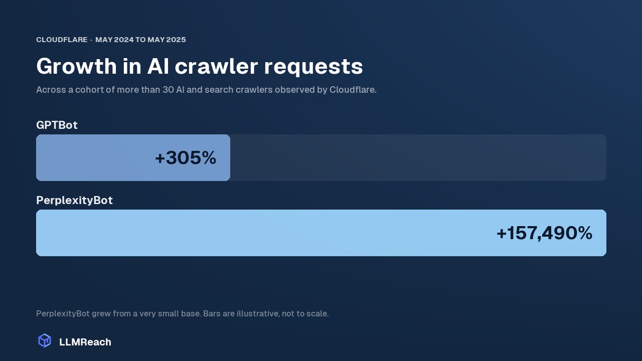 Bar chart of AI crawler request growth between May 2024 and May 2025: GPTBot up 305 percent, PerplexityBot up 157,490 percent from a very small base